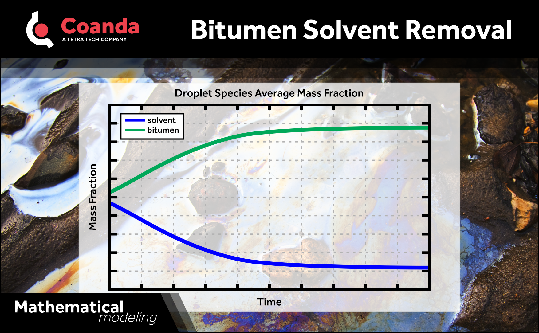 Bitumen Solvent Removal Coanda Research & Development