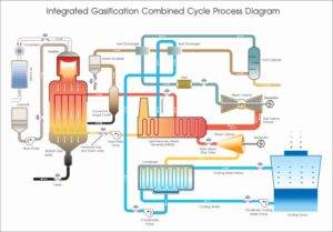 Gasification Process diagram