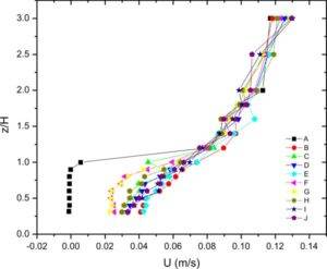 Velocity Profile