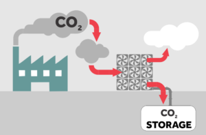 schematic of Carbon Capture and Storage process