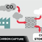 Diagram of Carbon Capture Porcess