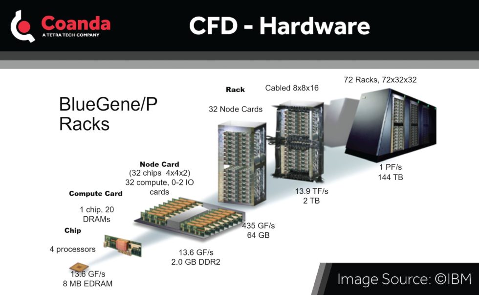 CFD Hardware & Software - Coanda Research & Development