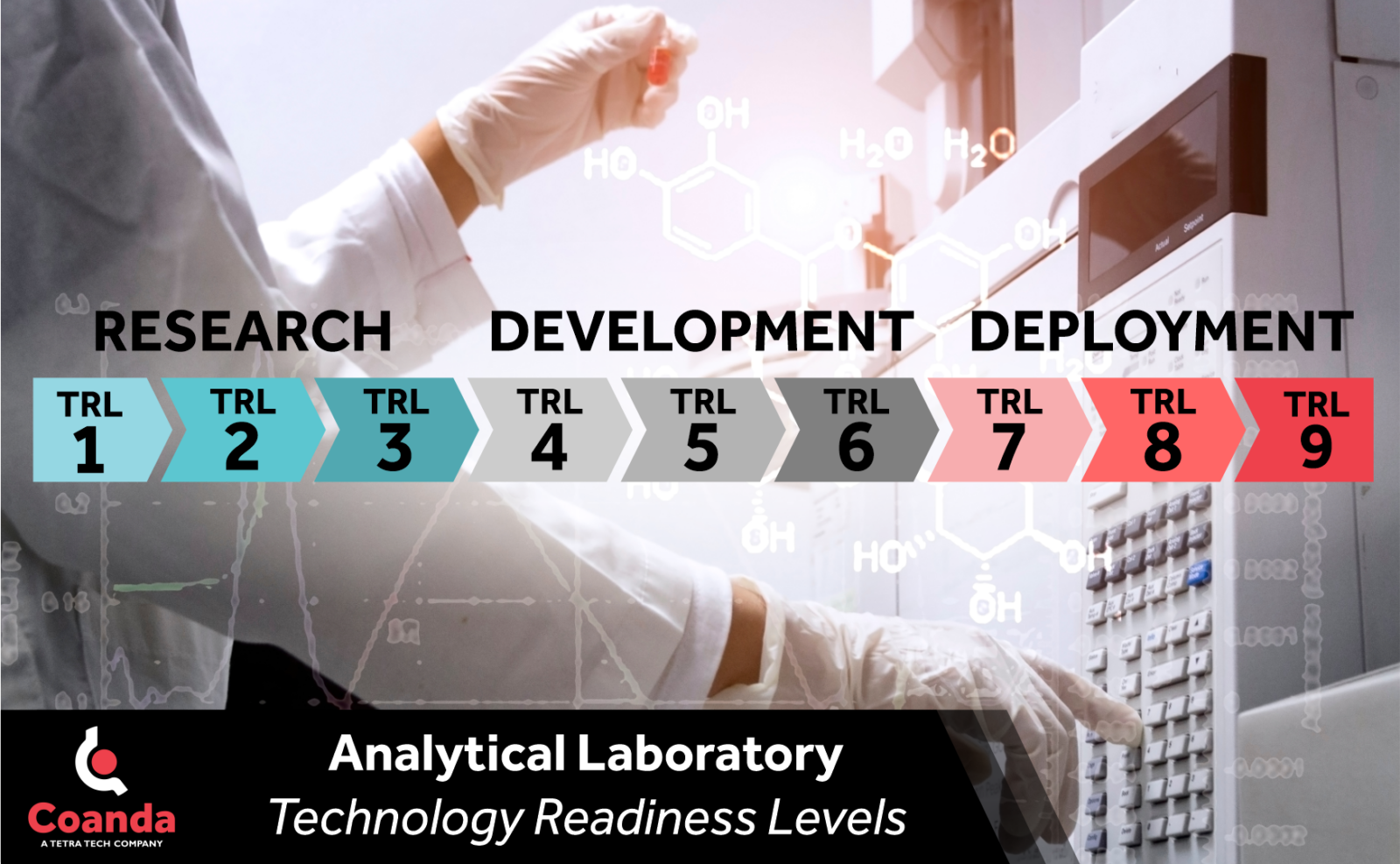 Technology Readiness Levels and A-Lab - Coanda Research & Development