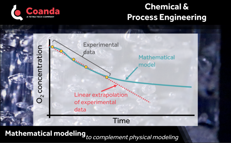 Lundin Math Model Mathematical & Physical Models - Coanda Research & Development