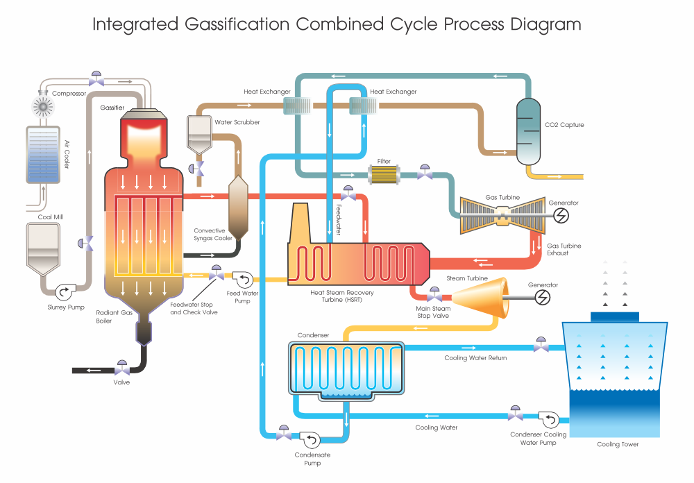 Integrated Gassification Combined Cycle Process Diagram 